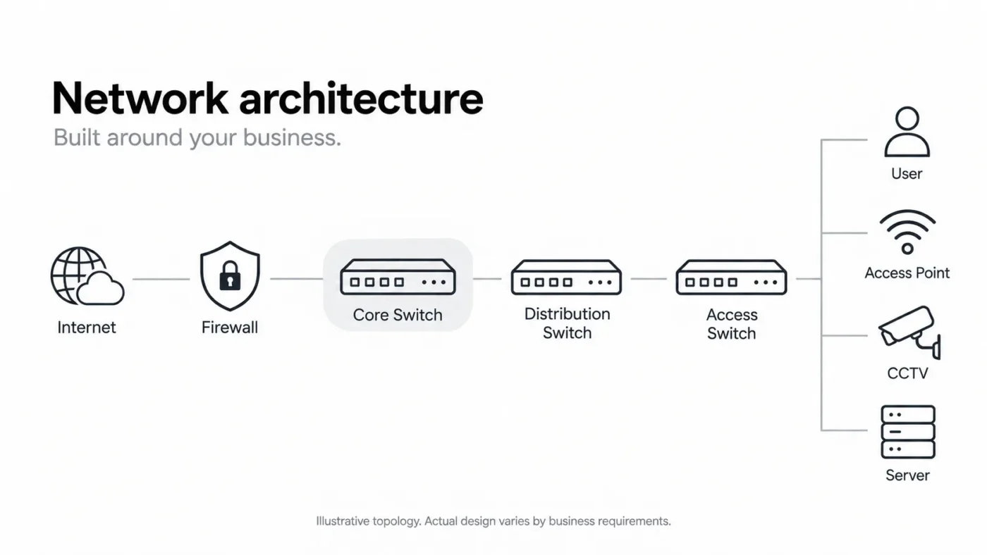 แผนผังเครือข่ายองค์กรจาก Internet ผ่าน Firewall และ Switch ไปยังผู้ใช้ WiFi กล้อง CCTV และ Server