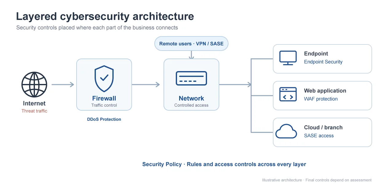 แผนภาพ Cybersecurity แบบหลายชั้น แสดง Firewall, VPN, SASE, Endpoint Security และ WAF