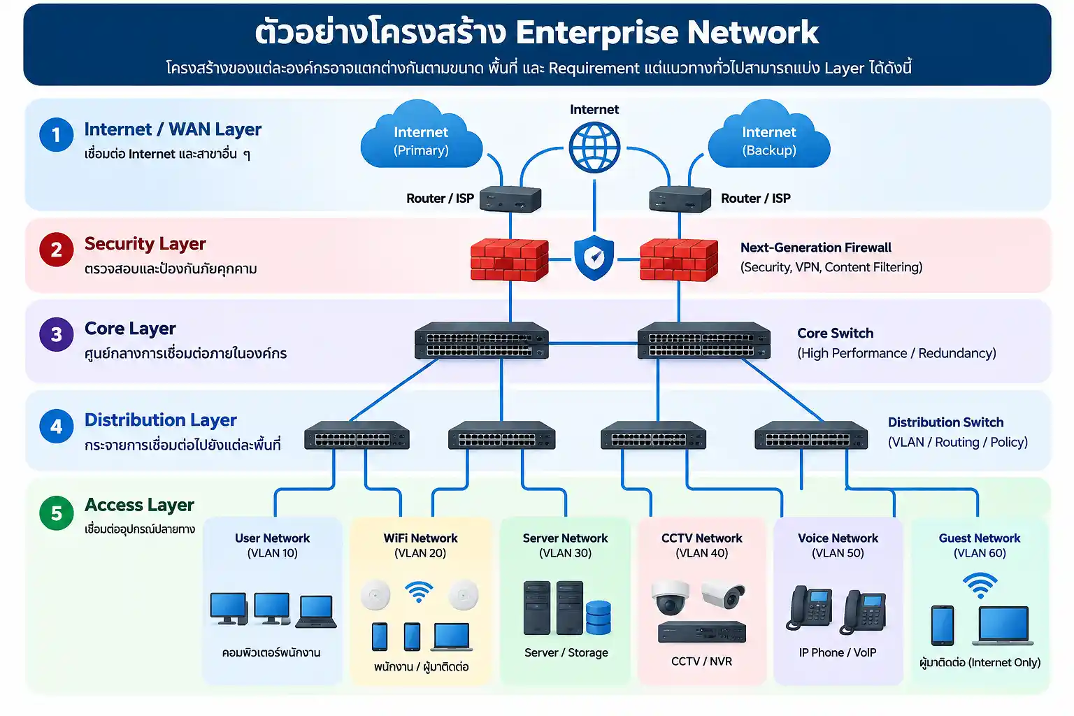 โซลูชัน Network Infrastructure - Enterprise WiFi แผนภาพโครงสร้างเครือข่ายระดับองค์กรแบบ 5 ชั้นเพื่อความเสถียรและปลอดภัย